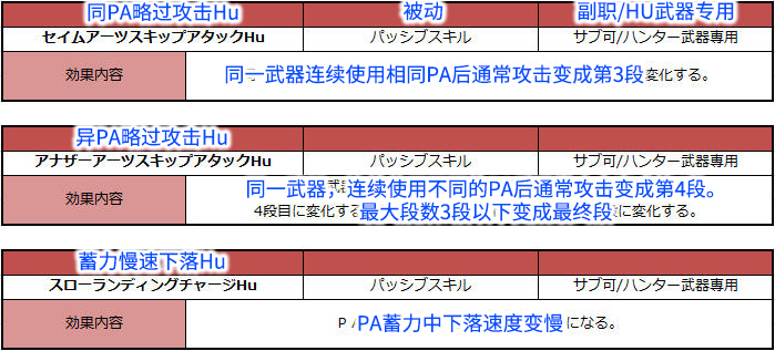 梦幻之星OL2新起源PSO2NGS猎人HU天赋加点攻略