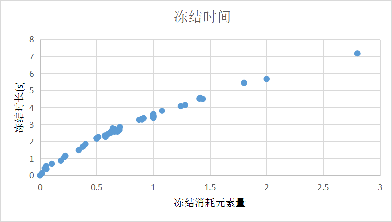 原神冻结效果详解 冻结时长与元素反应机制分析