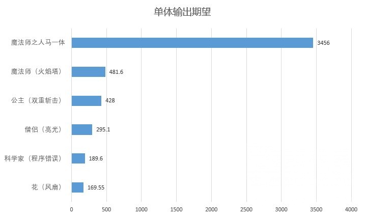 迷托邦什么职业厉害 各职业技能输出排行一览