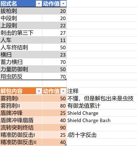 怪物猎人崛起长枪全招式动作值及实用连招分享