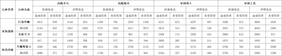 战锤全面战争2 1.12版本骑兵冲锋数据测试