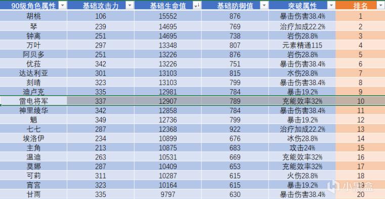 原神2.1雷电将军技能机制分析 战斗天赋加点推荐