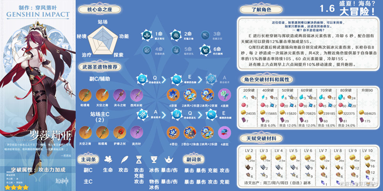 原神1.6全角色攻略汇总 武器、圣遗物及突破材料指南_风系角色、冰系角色