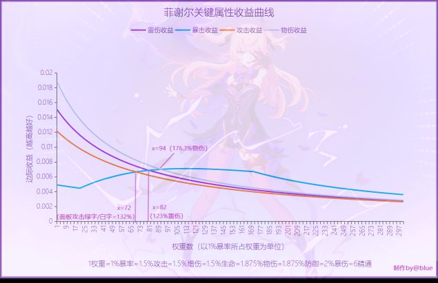 原神1.3版本北斗皇女双雷阵容搭配与培养攻略_北斗角色培养