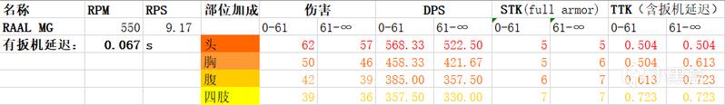 使命召唤战区解包新枪介绍 CX-9与RAAL武器数据一览