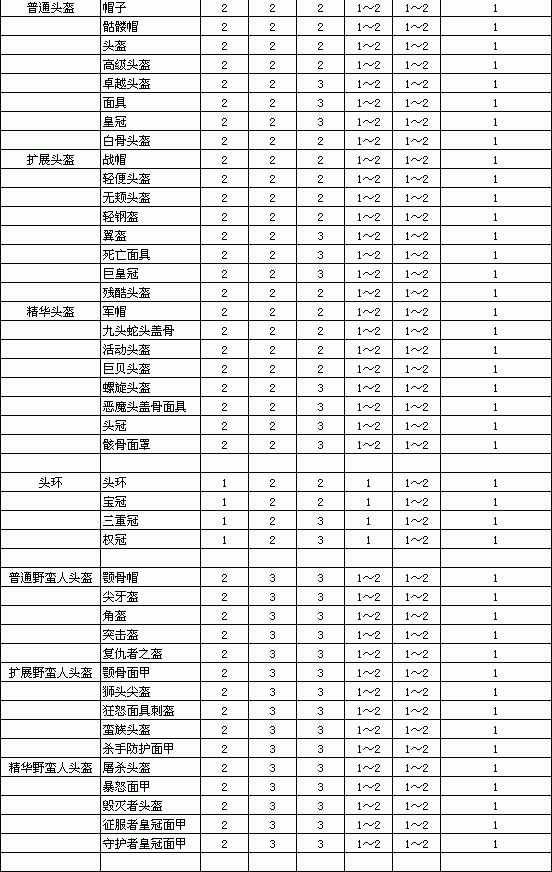 暗黑破坏神2重制版装备孔数与等级关系表分享