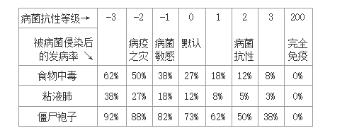 缺氧病菌抗性等级与发病率解析