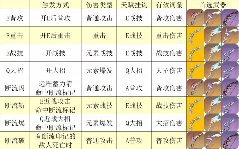 原神2.2冬极白星使用技巧分享 冬极白星输出手法