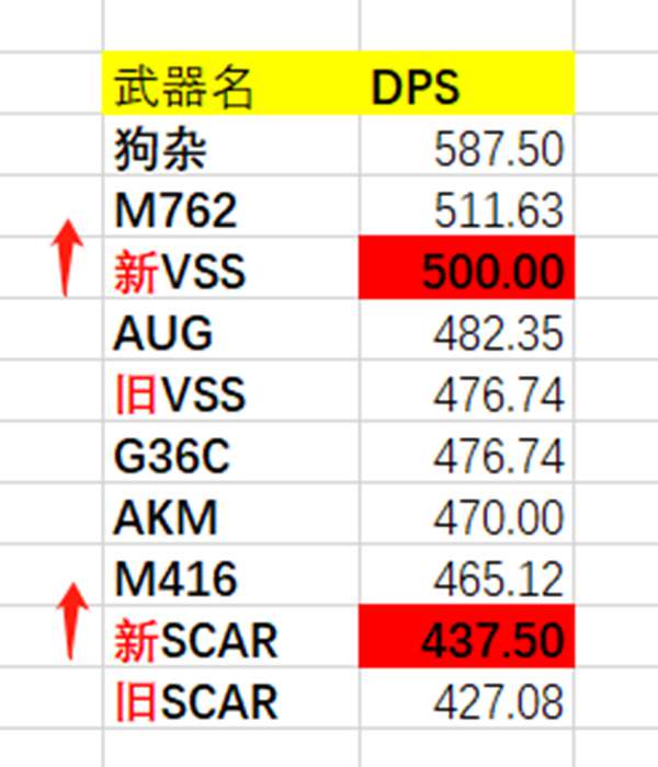 绝地求生11.1武器伤害调整分析 SCAR/VSS/MINI