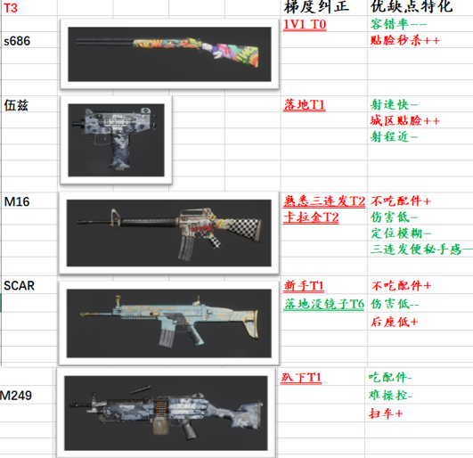 绝地求生10.2版本什么武器厉害 主武器梯队排行一览