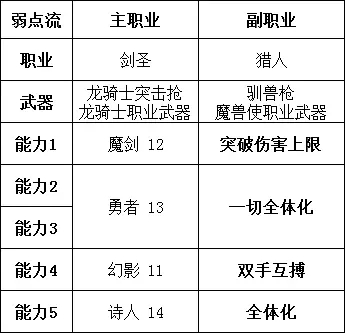 勇气默示录2剑圣玩法攻略 常见搭配汇总