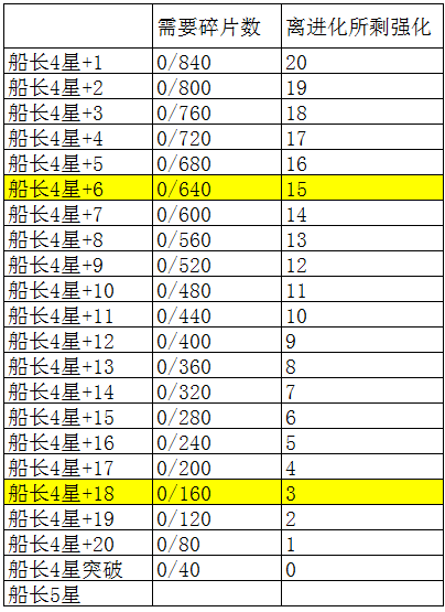 坎特伯雷公主与骑士土花68之后刷什么碎片 重置石最大收益规划攻略