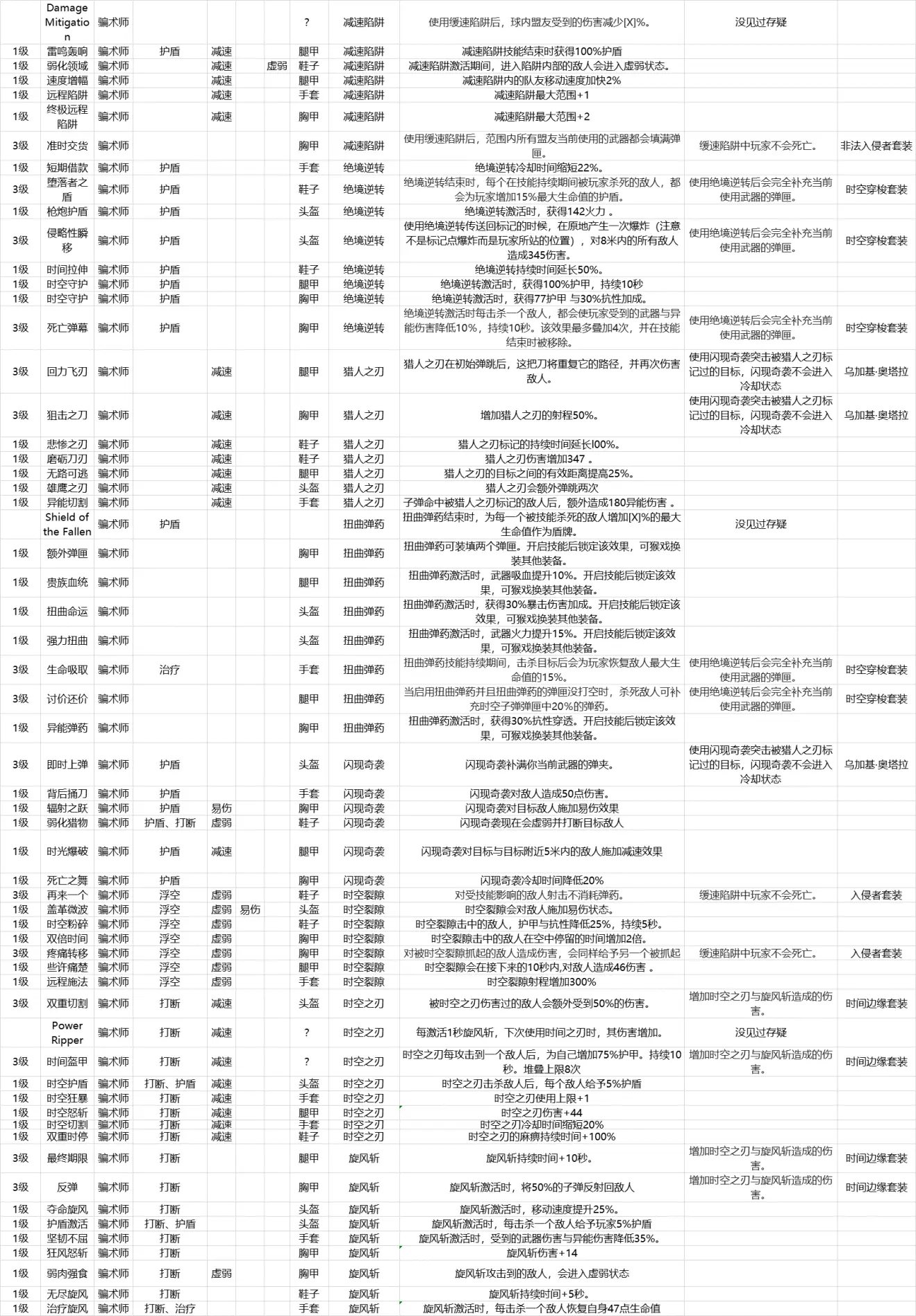 Outriders先驱者骗术师技能介绍与装备mod一览