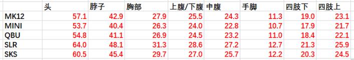 绝地求生13.1版本狙击枪武器调整评测