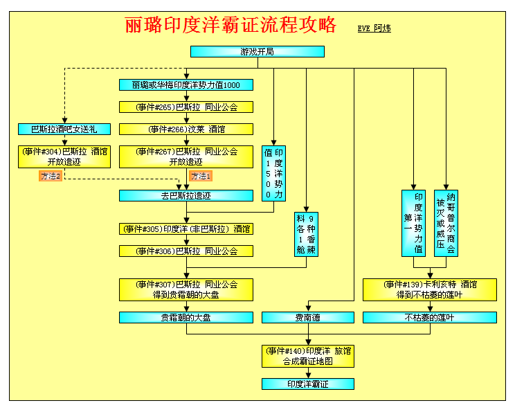 大航海时代4威力加强版HD丽璐霸者之证全流程攻略