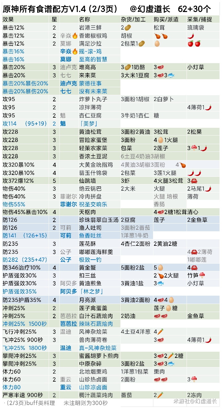 原神最新食谱汇总 全食谱配方一览