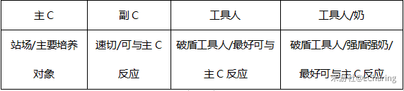 原神1.2深渊队伍搭配与培养指南