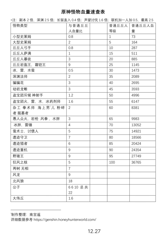 原神怪物血量查询表 全怪物血量一览