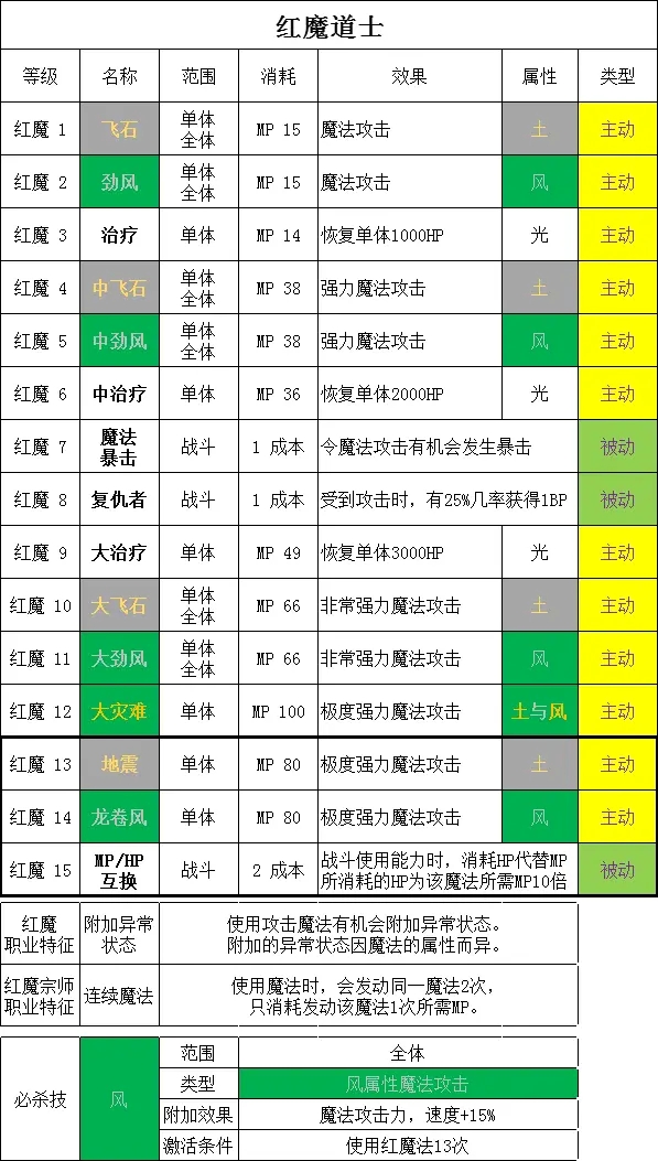 勇气默示录2红魔道士玩法攻略 红魔道士怎么玩