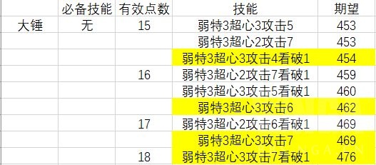 怪物猎人崛起迅龙武器攻击、超心、看破技能取舍分析