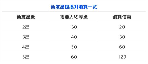 梦幻新诛仙各品级仙友性价比及实战能力详解_<span>各品级仙友成本及性价比</span>