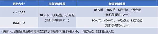 堡垒之夜15.20版更新内容汇总 新增内容分享_铁血战士联动