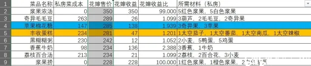 摩尔庄园手游丰收蛋糕收益分析 丰收蛋糕值得做吗