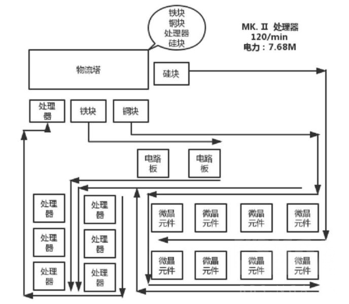 戴森球计划常用产物模块化生产攻略 生产设备布局分享