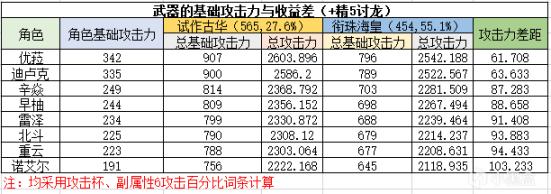 原神2.1衔珠海皇武器评测 咸鱼刀强度分析