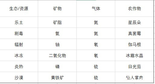 无人深空原材料分类及获取方法介绍