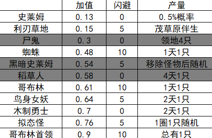 Loophero循环英雄盗贼沙漠秒杀流BD攻略