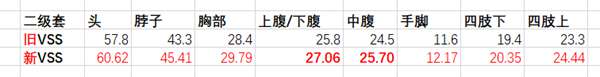 绝地求生11.1武器伤害调整分析 SCAR/VSS/MINI