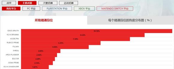 warframe2020年度武器及战甲使用率排名一览