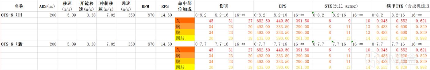 使命召唤战区第五赛季季中更新数据分析