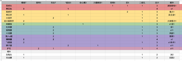 怪物猎人崛起2.0属性双刀配装汇总 各属性双刀配装分享