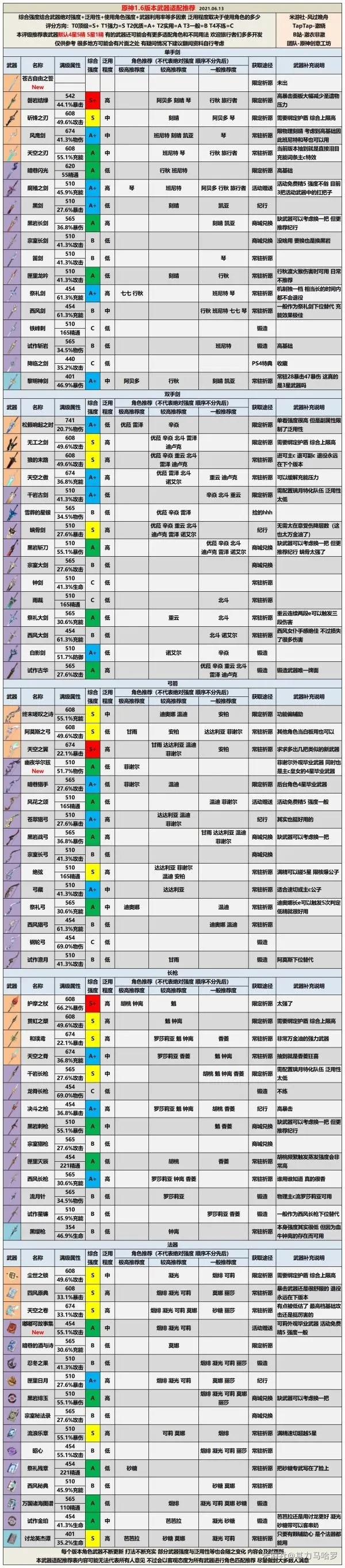 原神1.6全武器适用角色推荐