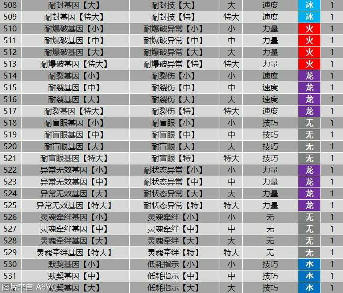 怪物猎人物语2全羁绊基因属性效果表分享