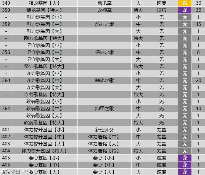 怪物猎人物语2全羁绊基因属性效果表分享