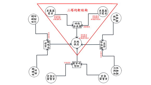 戴森球计划氢气产销均衡方案分享 副产氢堵塞解决方法