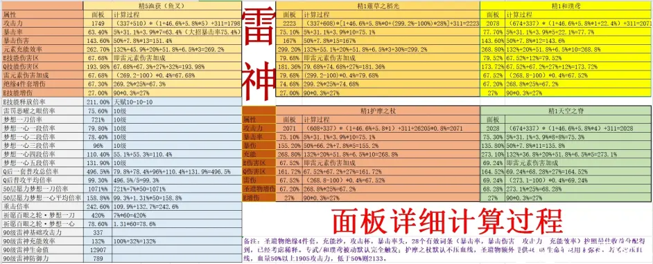 原神0命雷神全武器伤害期望对比分析