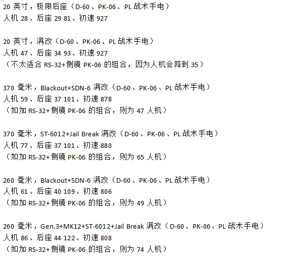 逃离塔科夫12.10版本M4A1改枪方案分享 配件对比分析