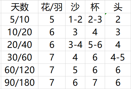 原神1.3版本怎么刷圣遗物 圣遗物体力价值详解_结论