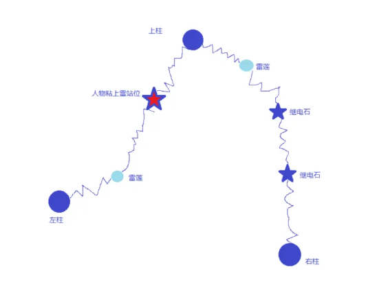 原神踏鞴砂继电石连线教程 继电石解密攻略