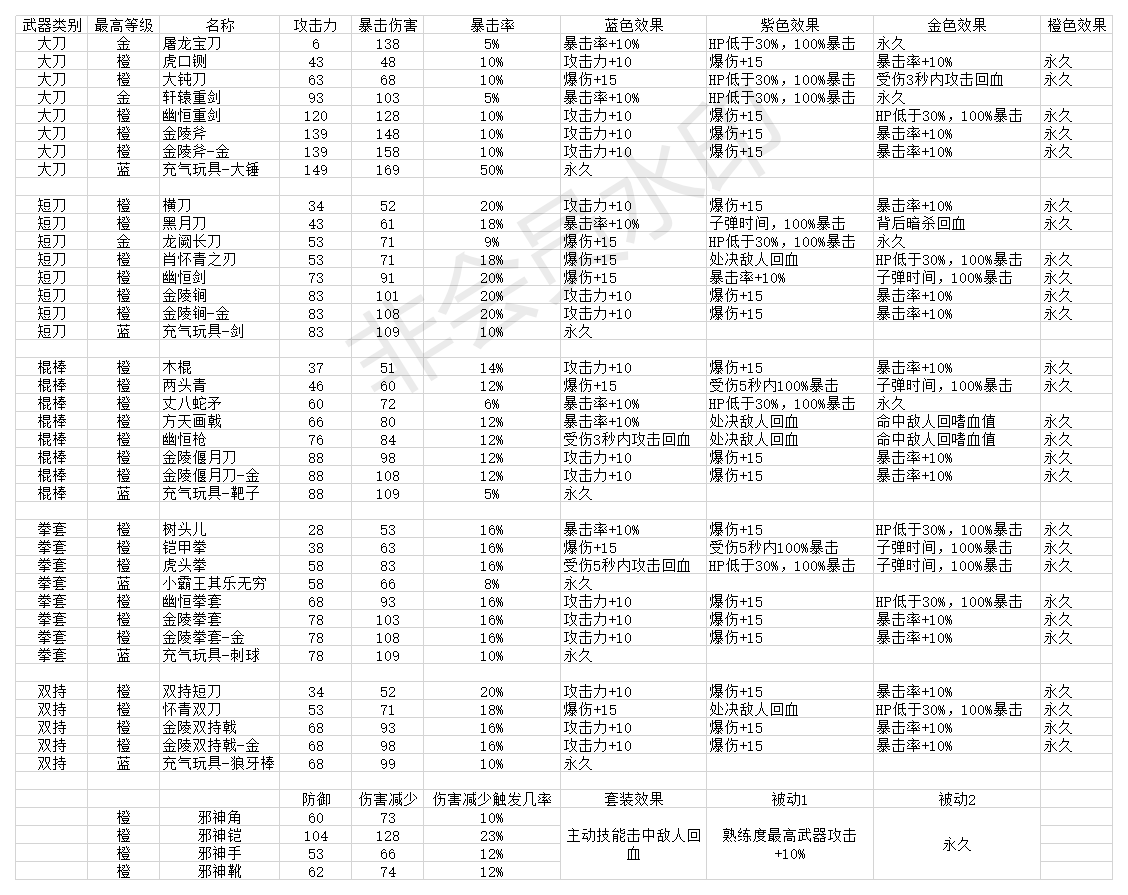 嗜血印第十章离殇版本全武器属性大全