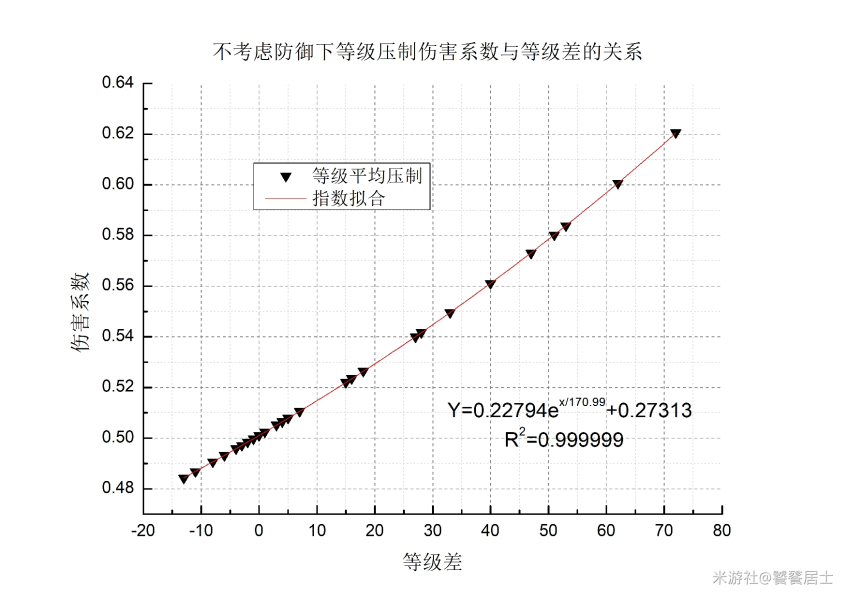 原神1.2等级压制数据一览