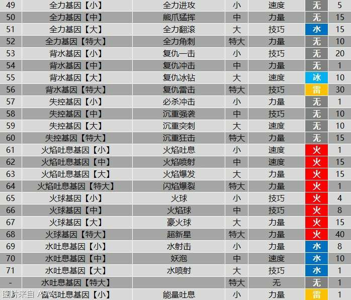 怪物猎人物语2全羁绊基因属性效果表分享