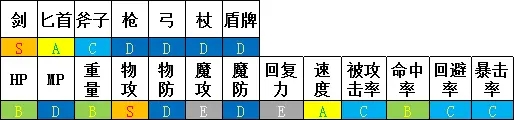 勇气默示录2剑圣玩法攻略 常见搭配汇总