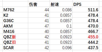 绝地求生13.1版本自动步枪武器调整评测