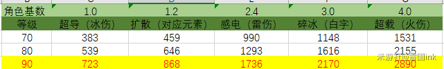 原神2.0枫原万叶雷系聚变反应配队攻略