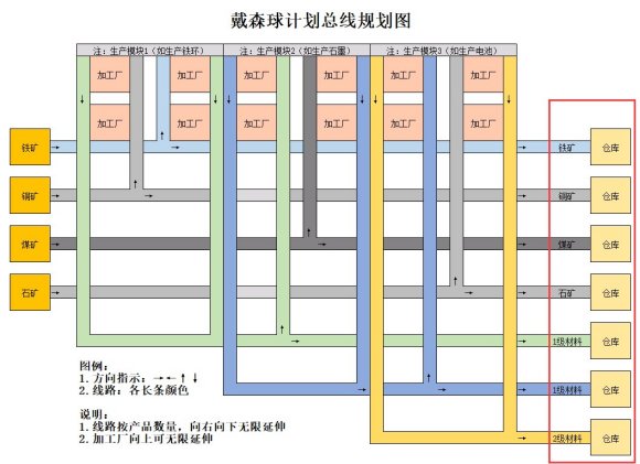 戴森球计划零基础生产线路规划思路详解